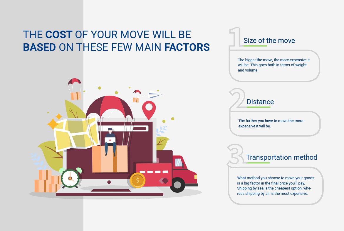 Infograph showing the main factors for moving costs.