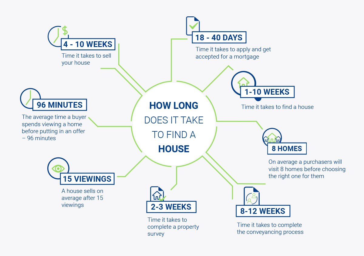 The elements of how long it takes to find a house.