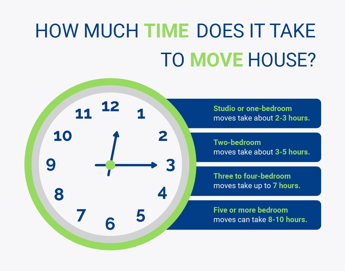 Inforgraph that shows the time it takes to move house.