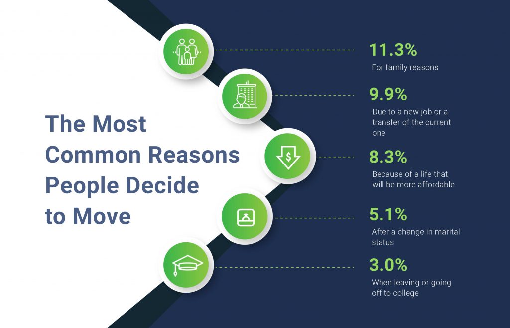The Most Common Reasons People Decide to Move